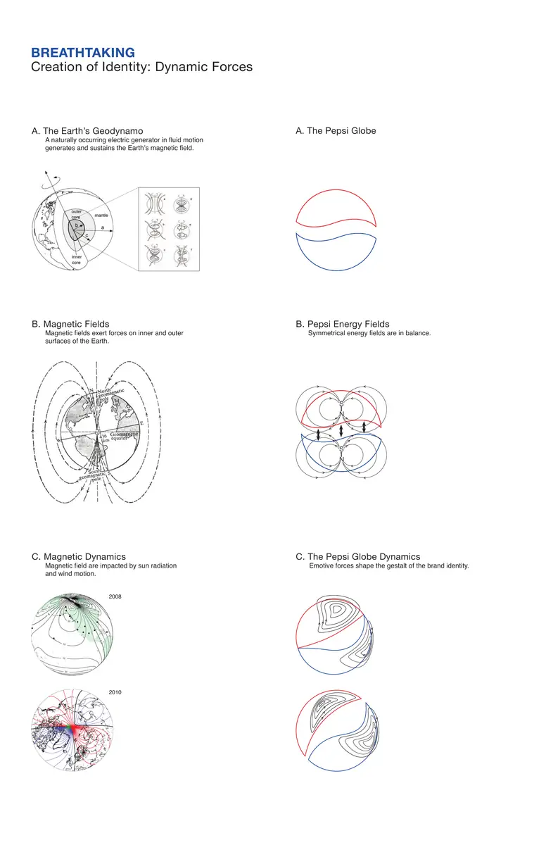 Page 21, Creation of Identity: Dynamic Forces. Left column: diagrams of the Earth's core, magnetic field lines and solar wind. Right column: the red, white and blue Pepsi globe drawn with matching field lines and arrows, labelled 2008 and 2010.