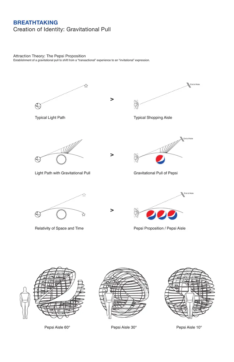 Page 26, Creation of Identity: Gravitational Pull. Line diagrams of light rays bending around a sphere, then around a row of Pepsi globes at the end of a shop aisle, and below them three wireframe spheres with a human figure for scale, labelled Pepsi Aisle 60°, 30° and 10°.