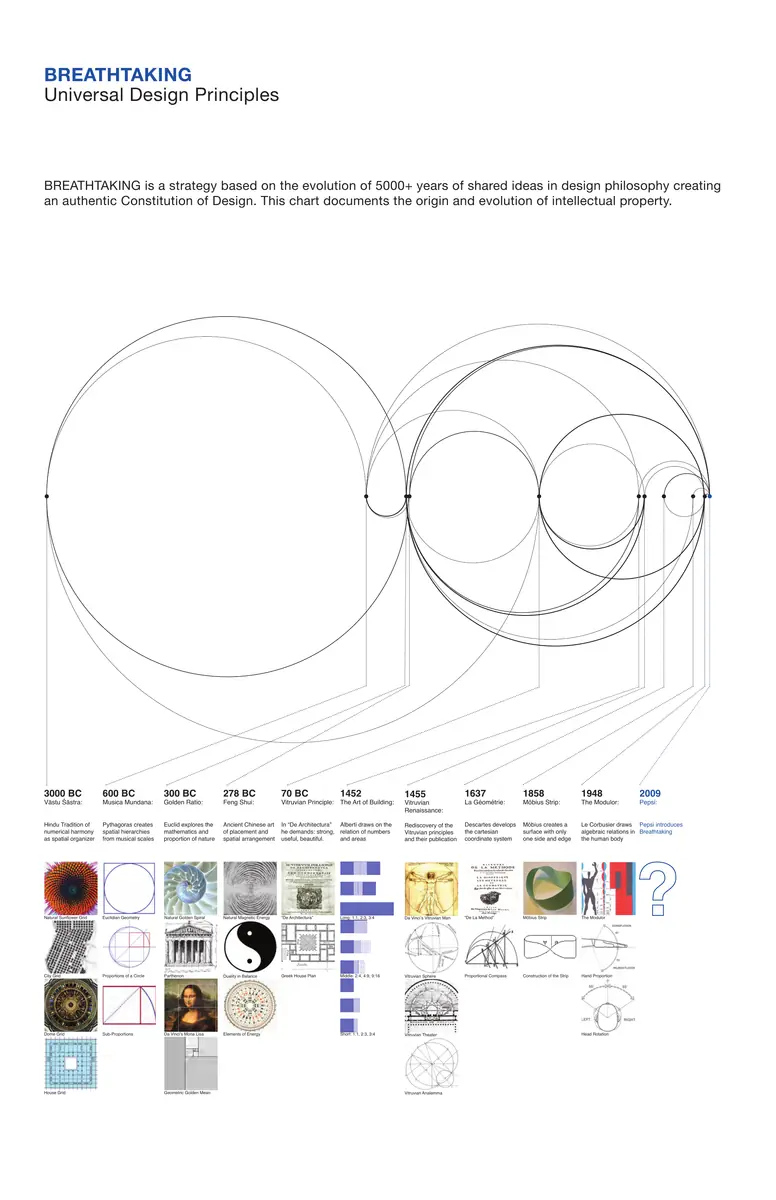 Page 6 of the Arnell Group deck, titled Universal Design Principles: large overlapping circles above a dated timeline from 3000 BC to 2009, with rows of small thumbnails including the Vitruvian Man, the Mona Lisa, a sunflower, a yin and yang symbol and a blue question mark for Pepsi.