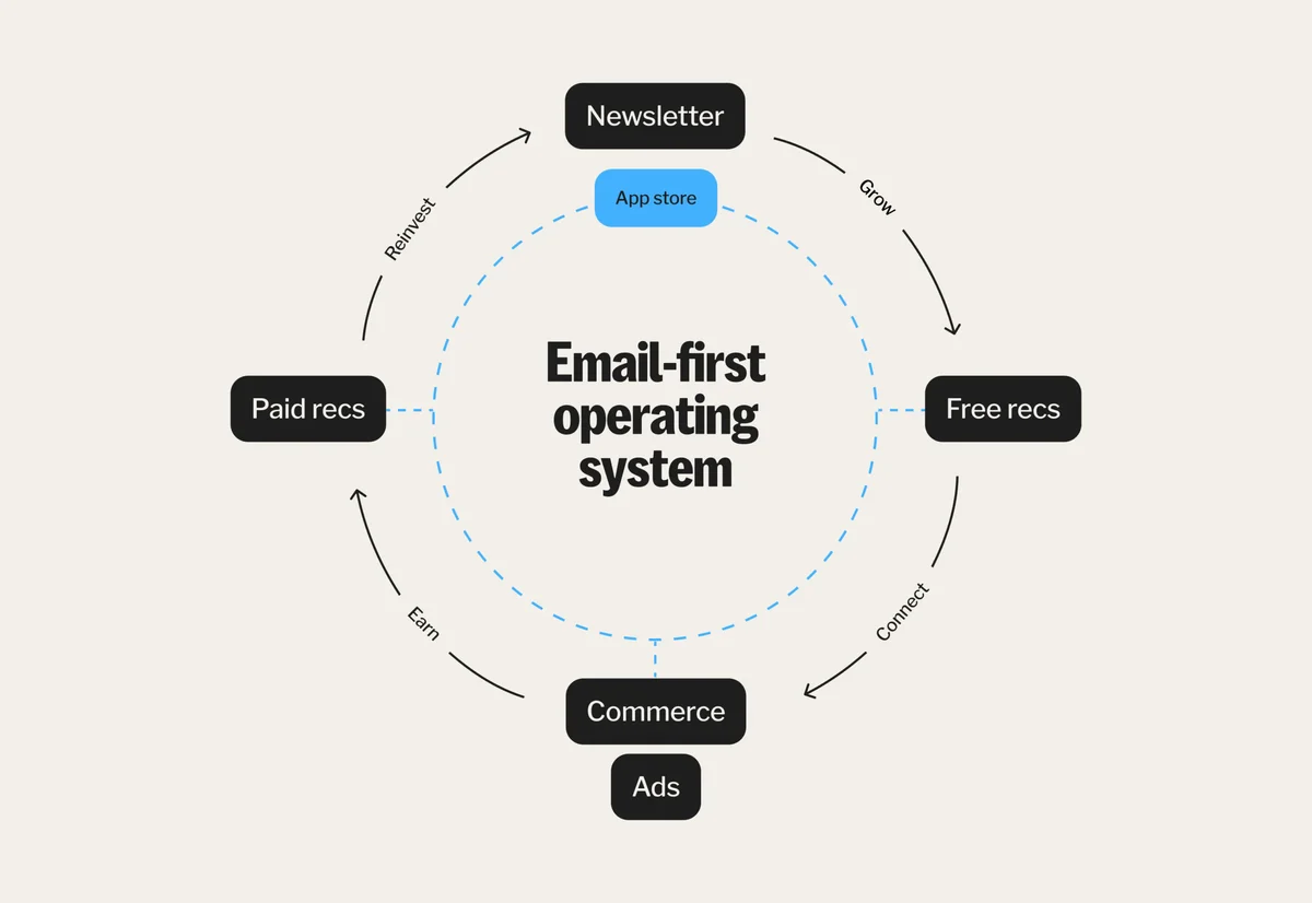 Diagrama de Kit: «Email-first operating system»