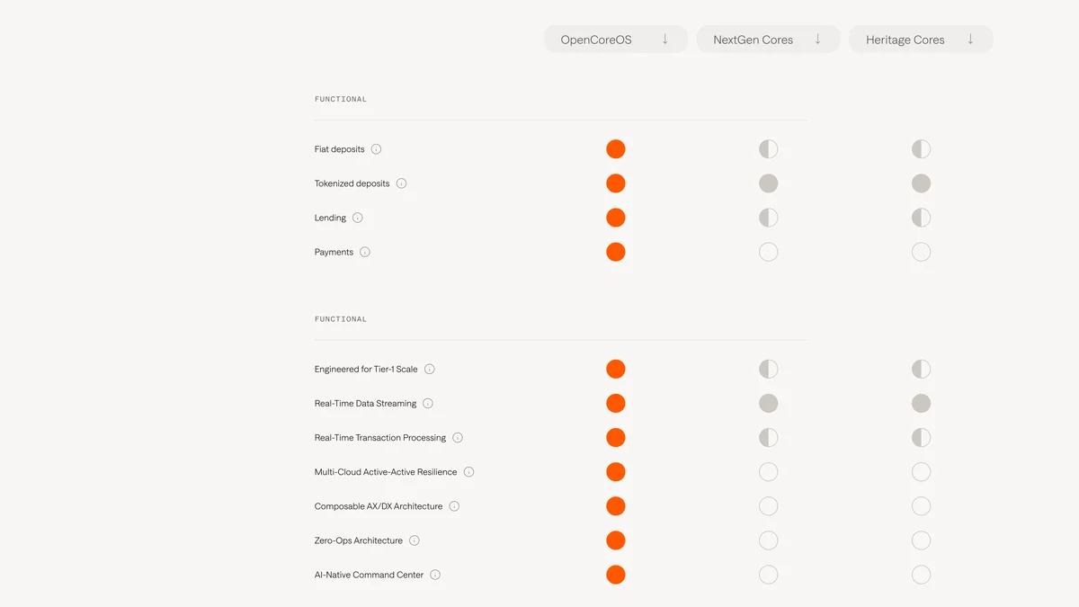 Tabla comparativa de OpenCoreOS con marcadores naranjas