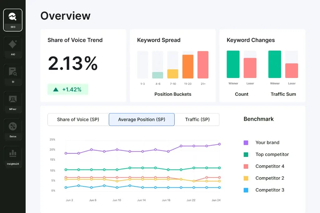 Semrush product dashboard in the new UI