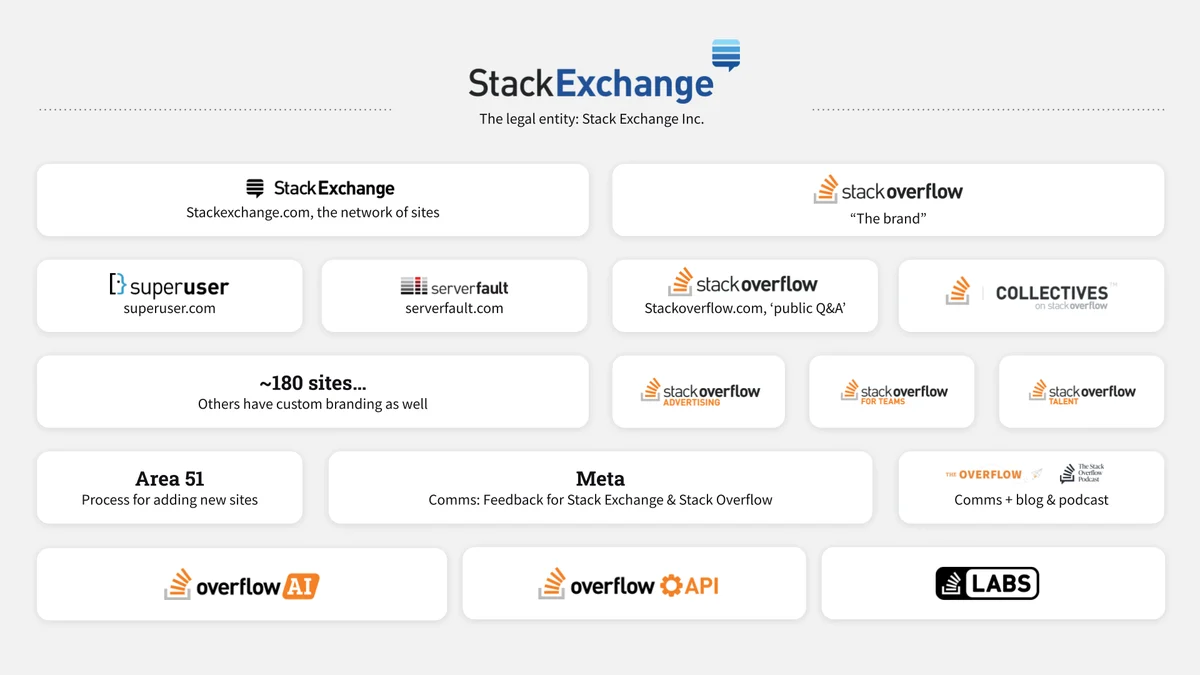 Diagrama que representa Stack Exchange y sus plataformas y servicios asociados. En la parte superior, se muestra el logo de «Stack Exchange», etiquetado como «The legal entity: Stack Exchange Inc.». Debajo, varias secciones muestran diferentes componentes: «Stack Exchange» (la red de sitios), «Stack Overflow» (la marca), «Superuser» (superuser.com), «Server Fault» (serverfault.com), «Collectives on Stack Overflow», aproximadamente 180 sitios con branding personalizado, «Stack Overflow Advertising», «Stack Overflow for Teams», «Stack Overflow Talent», «overflow AI», «Area 51» (proceso para añadir nuevos sitios), «Meta» (comunicaciones y feedback para Stack Exchange y Stack Overflow), una sección para comunicaciones, blog y podcast («The Overflow»), «Stack Overflow API» y, finalmente, un segmento para funciones experimentales titulado «Labs». Cada sección está representada con sus logos y etiquetas correspondientes.