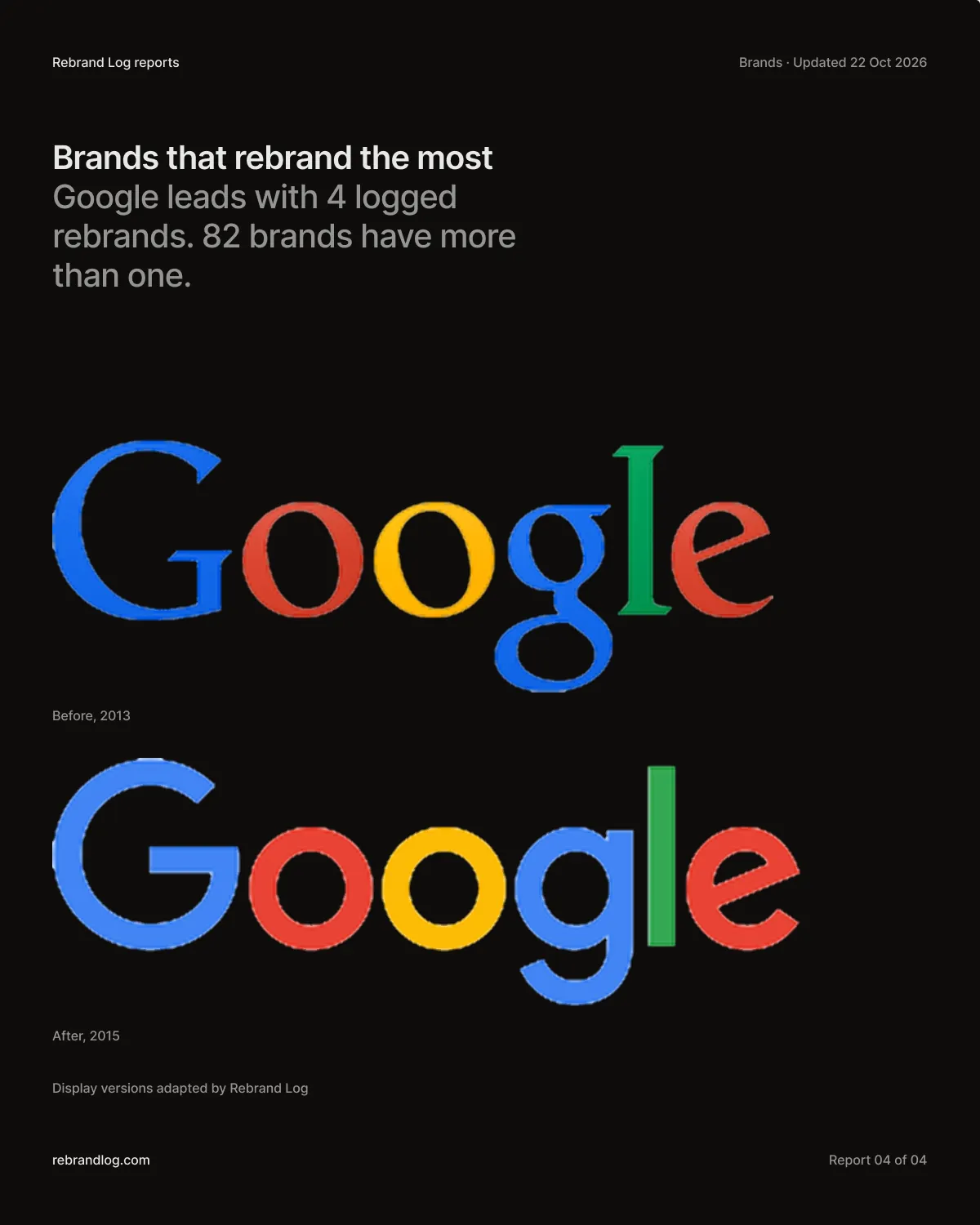 Poster: Google logos from 2013 and 2015. Google leads with 4 logged rebrands; PayPal 4, Bolt 3, DirecTV 3, Eventbrite 3.