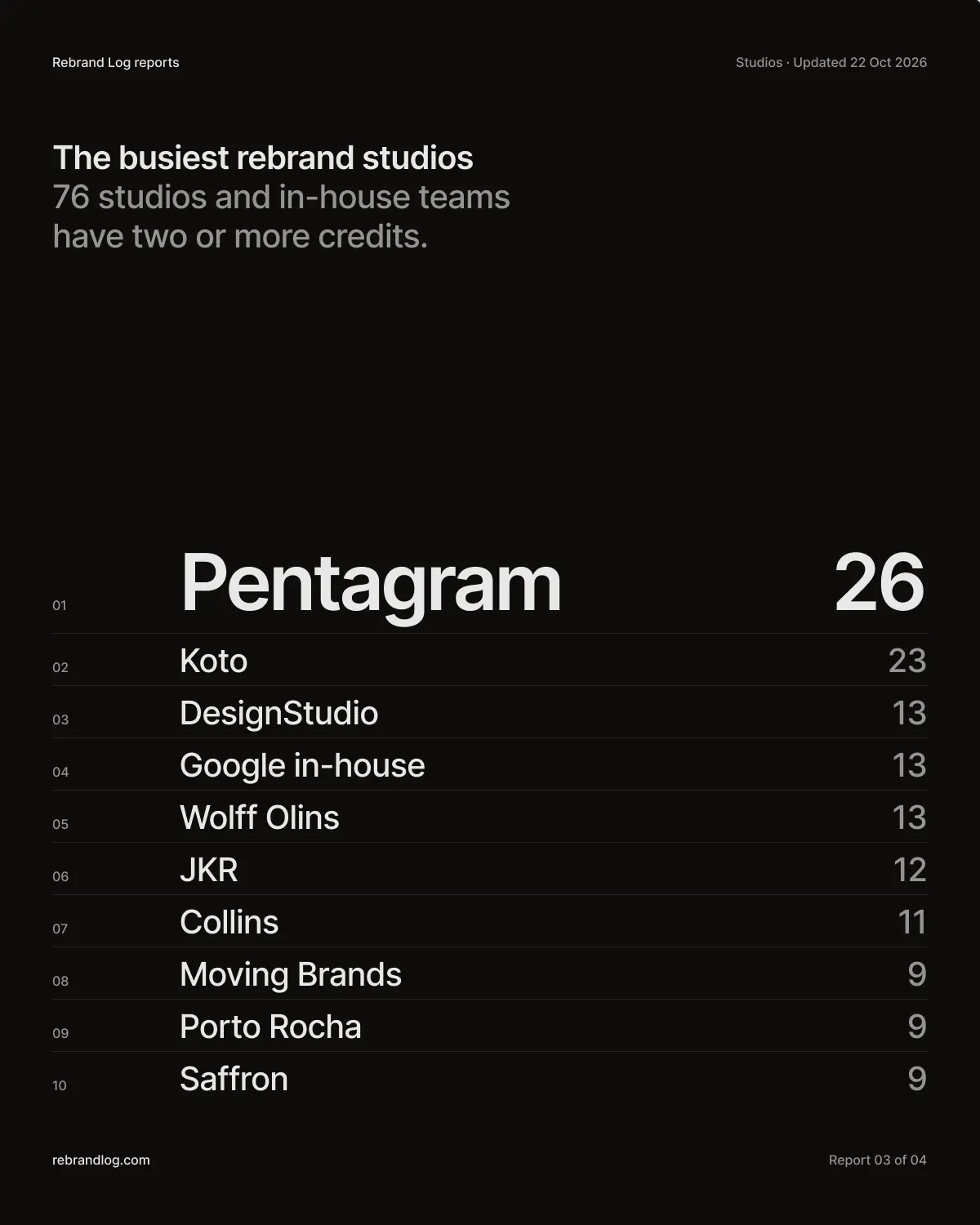 Poster: 26 rebrands credited to Pentagram, then Koto with 23. Top five: Pentagram 26, Koto 23, DesignStudio 13, Google in-house 13, Wolff Olins 13.
