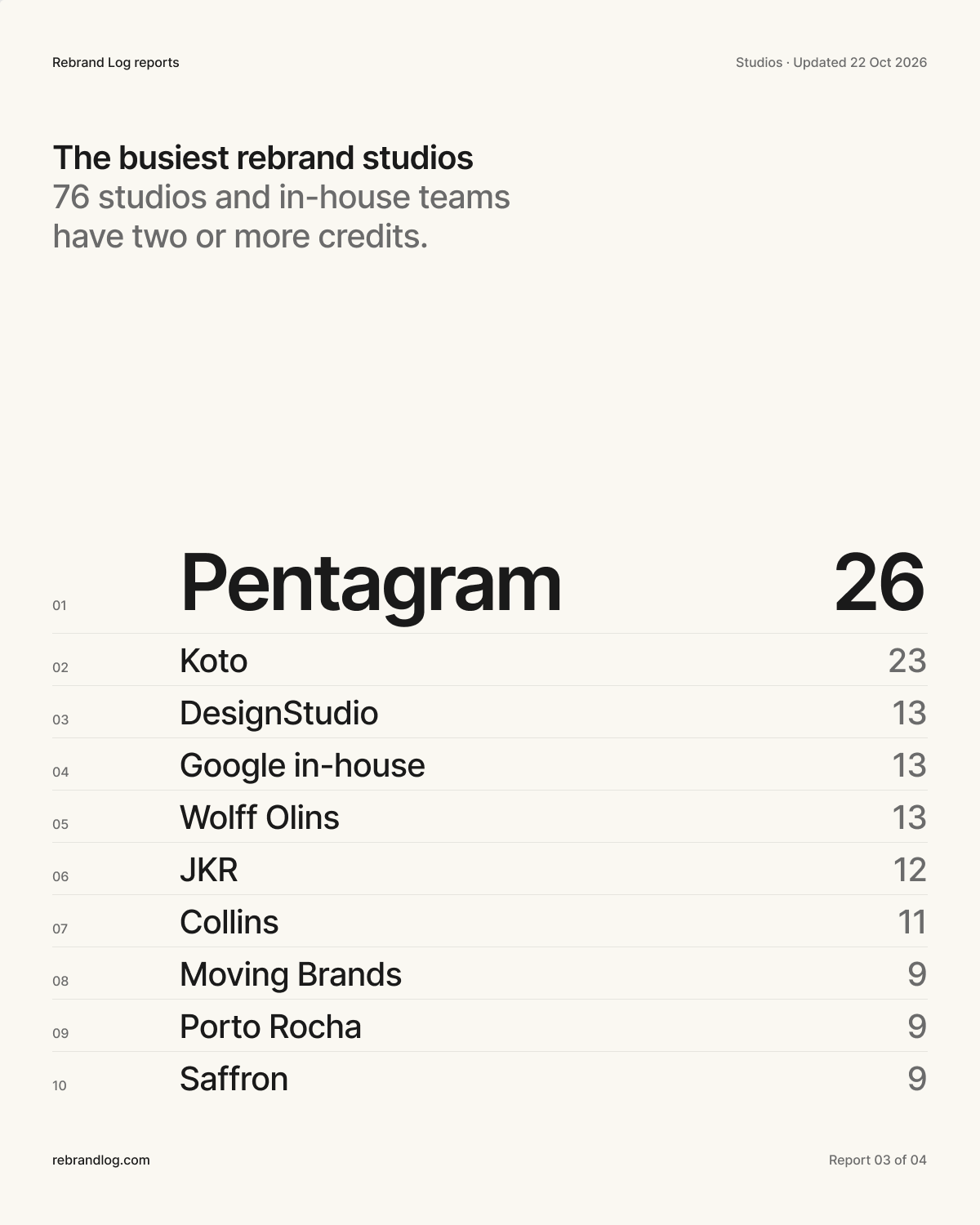 Poster: 26 rebrands credited to Pentagram, then Koto with 23. Top five: Pentagram 26, Koto 23, DesignStudio 13, Google in-house 13, Wolff Olins 13.