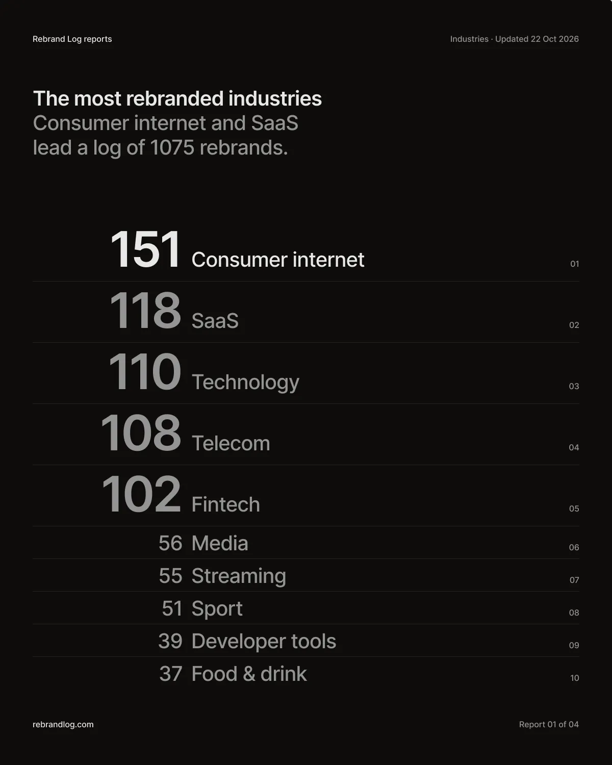 Poster: 151 rebrands in consumer internet, the most of any industry. Top five: Consumer internet 151, SaaS 118, Technology 110, Telecom 108, Fintech 102, then Media 56, Streaming 55, Sport 51, Developer tools 39, Food & drink 37.