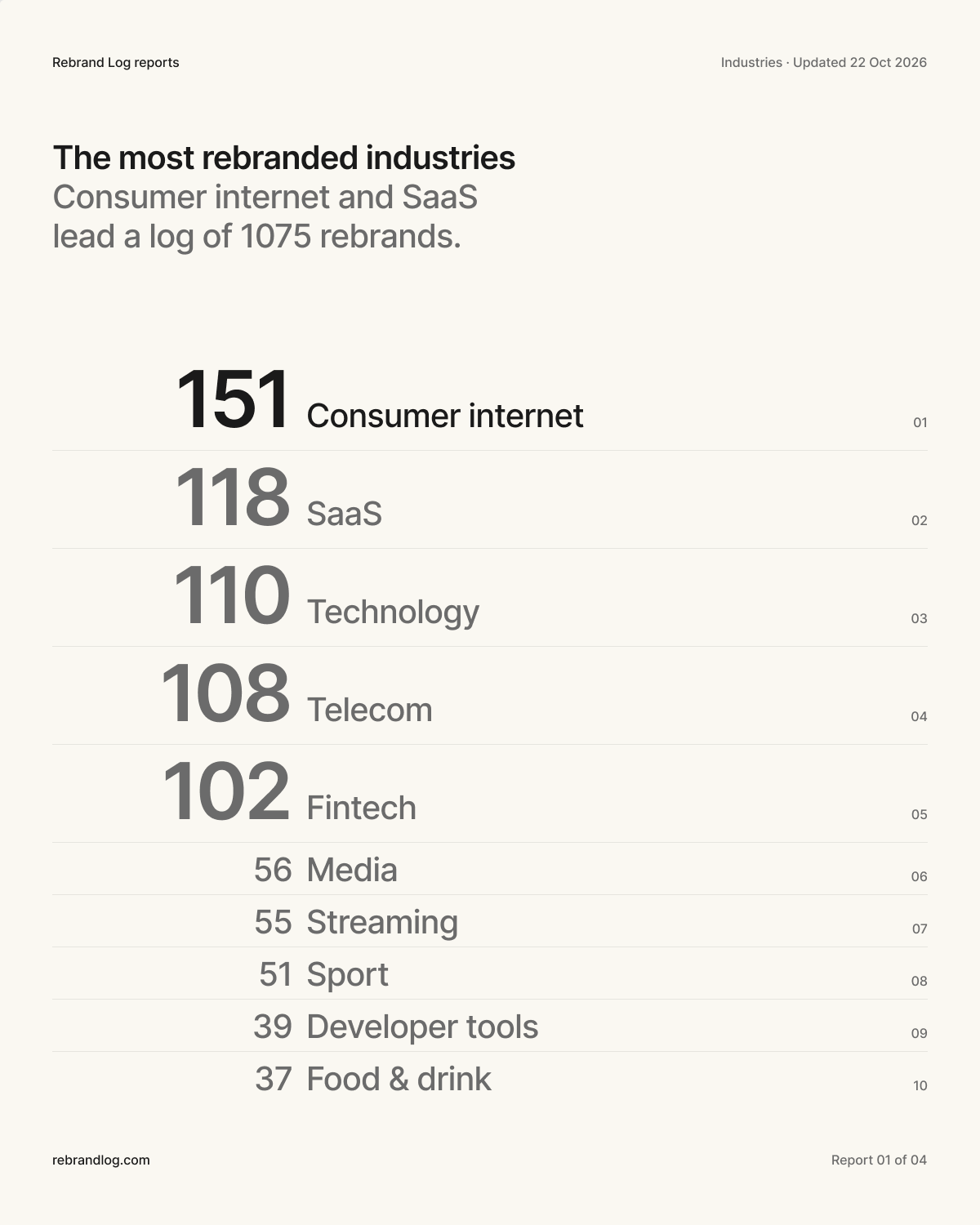 Poster: 151 rebrands in consumer internet, the most of any industry. Top five: Consumer internet 151, SaaS 118, Technology 110, Telecom 108, Fintech 102, then Media 56, Streaming 55, Sport 51, Developer tools 39, Food & drink 37.