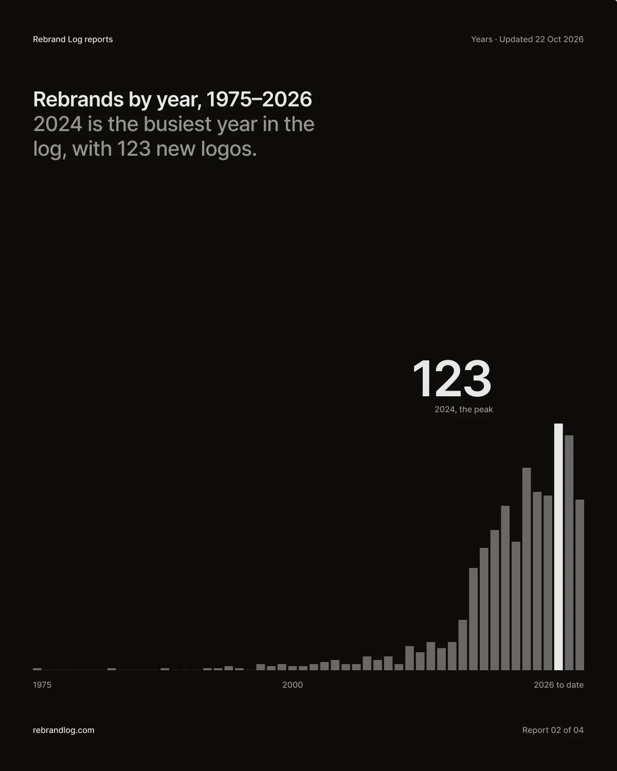 Poster: 123 new logos in 2024, the busiest year in the log. Columns per year from 2010 to 2026, with 2024 highlighted.