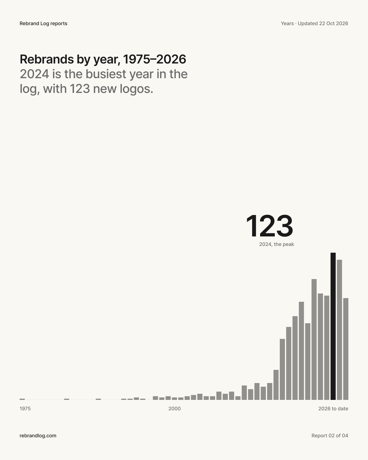 Poster: 123 new logos in 2024, the busiest year in the log. Columns per year from 2010 to 2026, with 2024 highlighted.